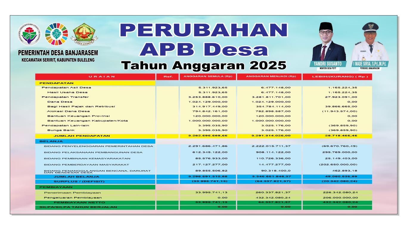 Perubahan APB Desa Tahun Anggaran 2025 - Website Desa Banjarasem